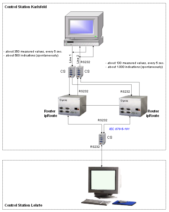 E.ON Interconnection Karlsfeld/Lehrte