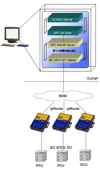 IPCOMM, ipConvOPC Use Cases